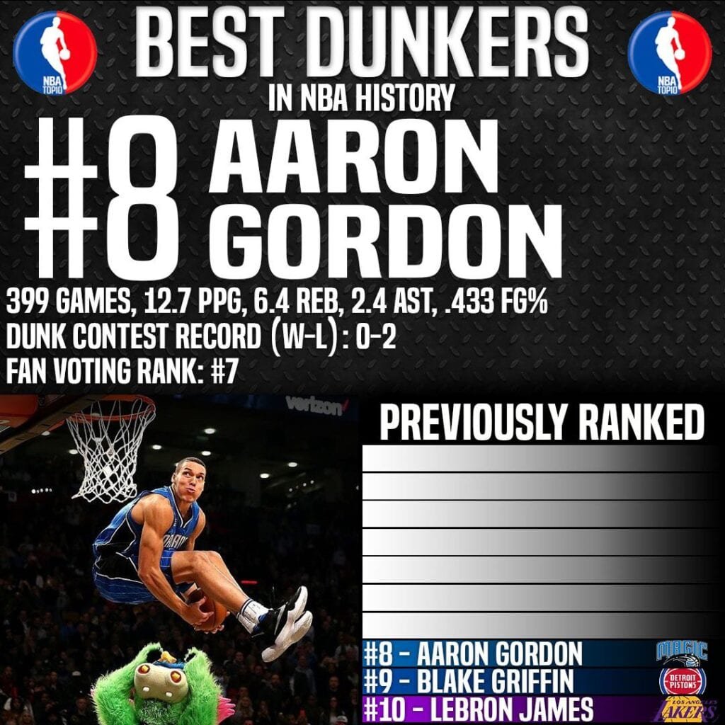 Best Dunkers Ever - #8 Aaron Gordon