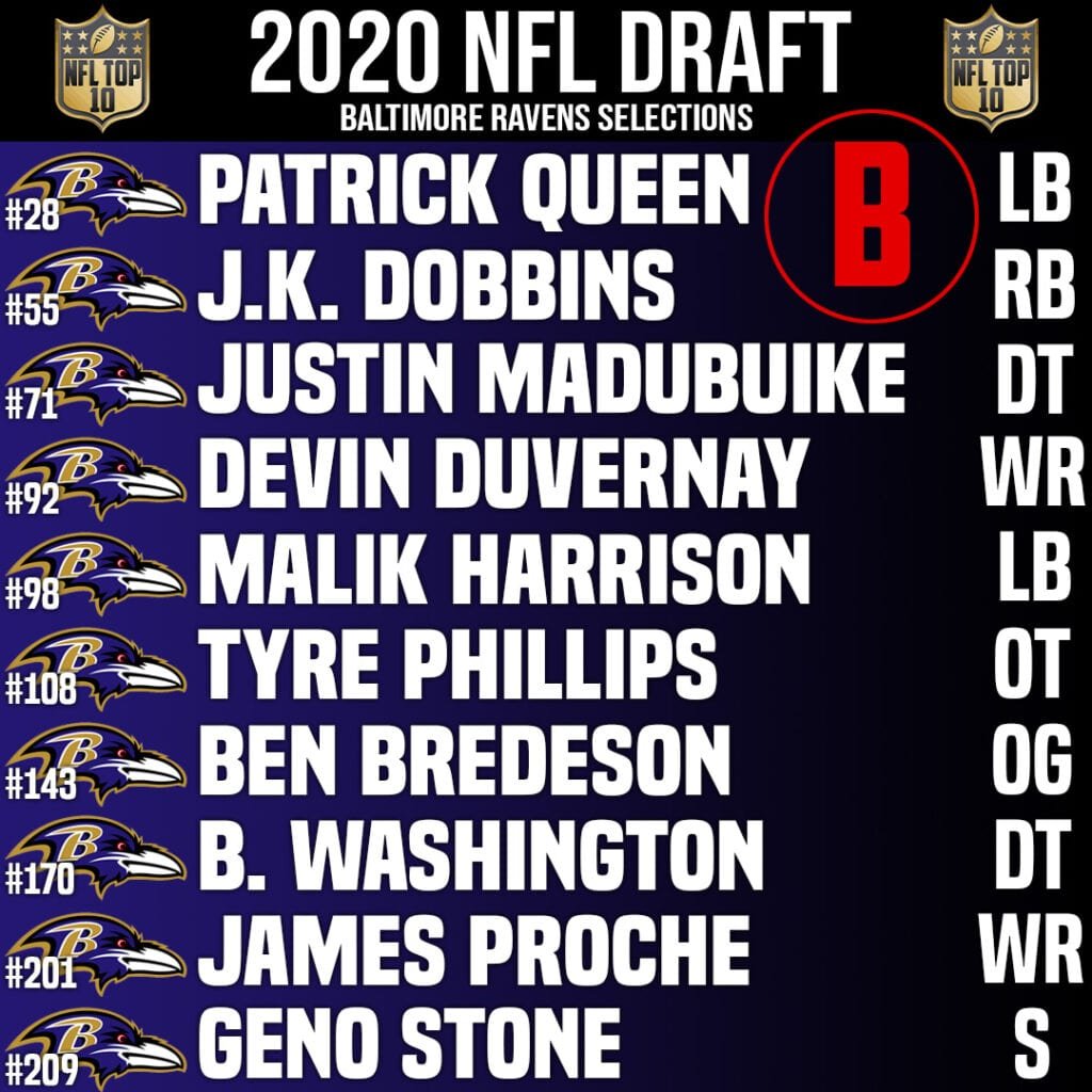 Baltimore Ravens Draft Grade 2020 & Draft Class