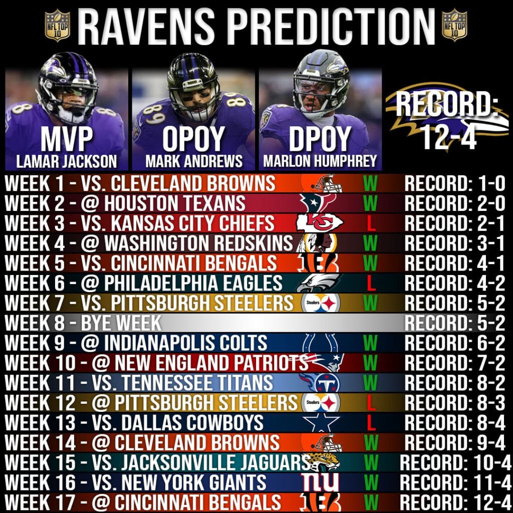 Baltimore Ravens Record Prediction 2020