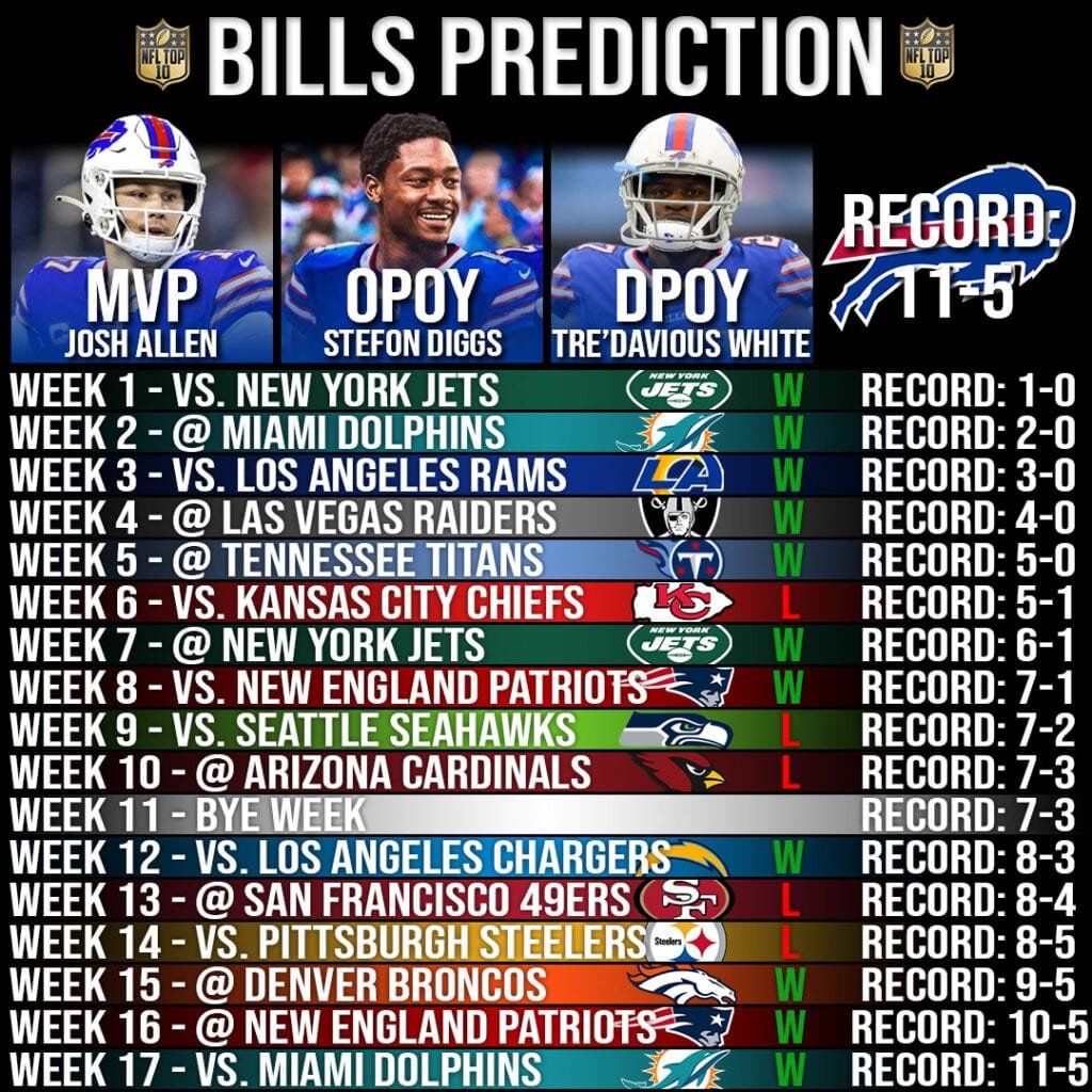 Buffalo Bills Record Prediction 2020