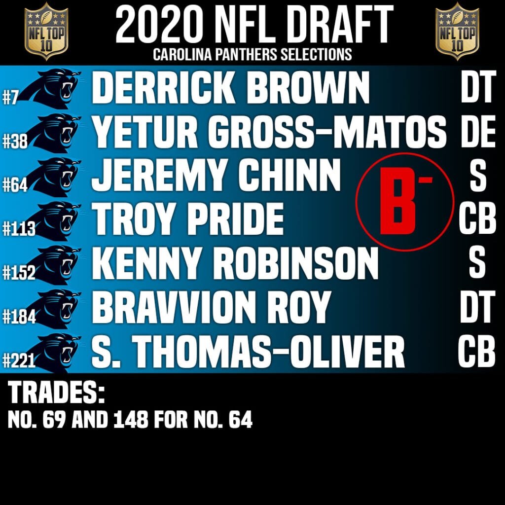 Carolina Panthers Draft Grades 2020