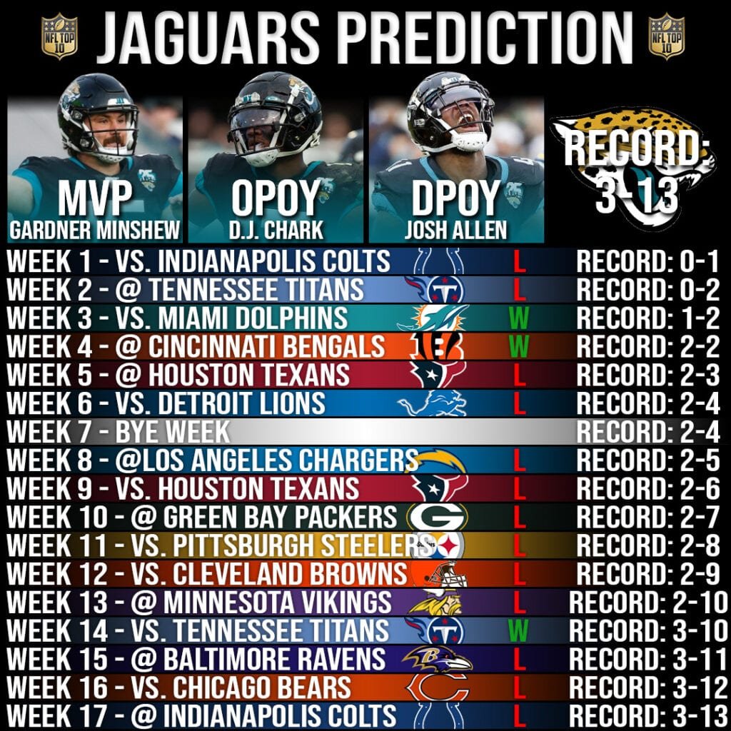 Jacksonville Jaguars 2020 Record Prediction