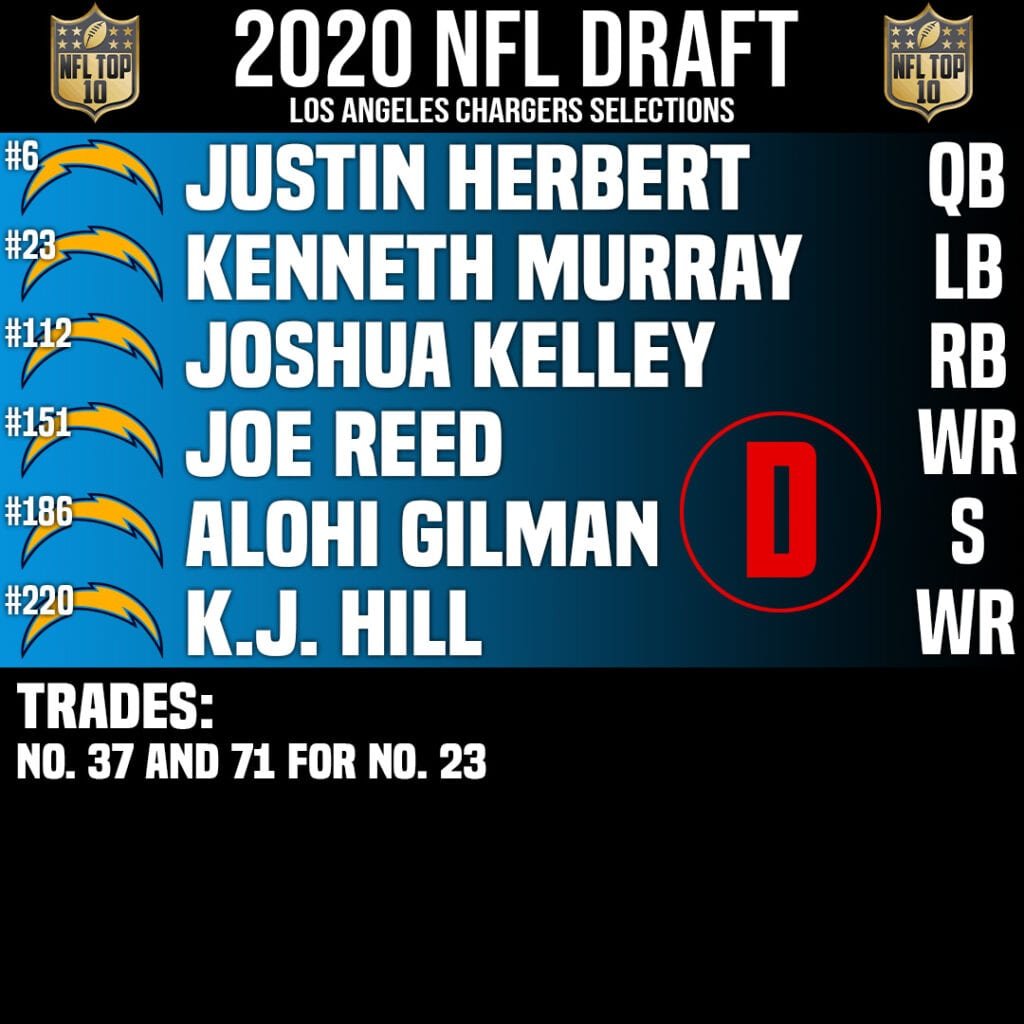 Los Angeles Chargers Draft Grade & Draft Class 2020