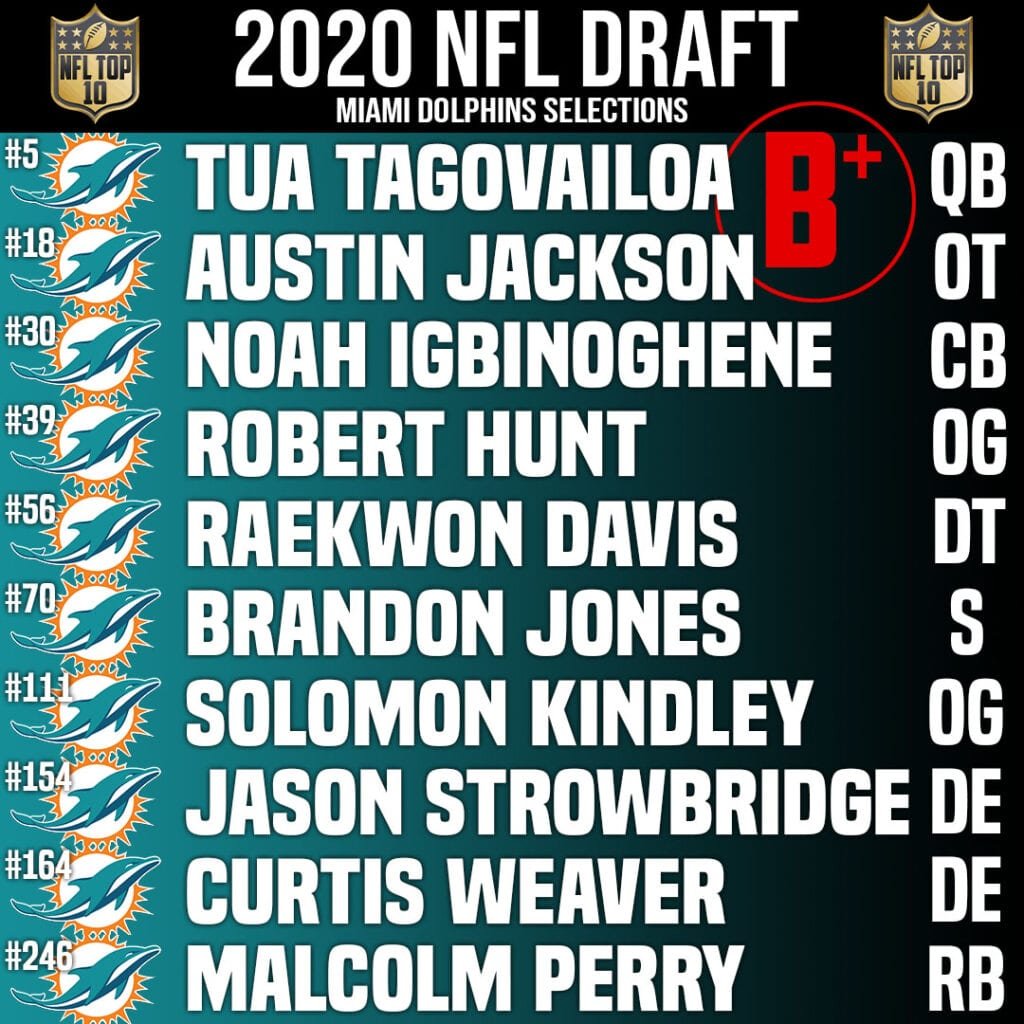 AFC East Draft Grades Miami Dolphins Draft Class 2020