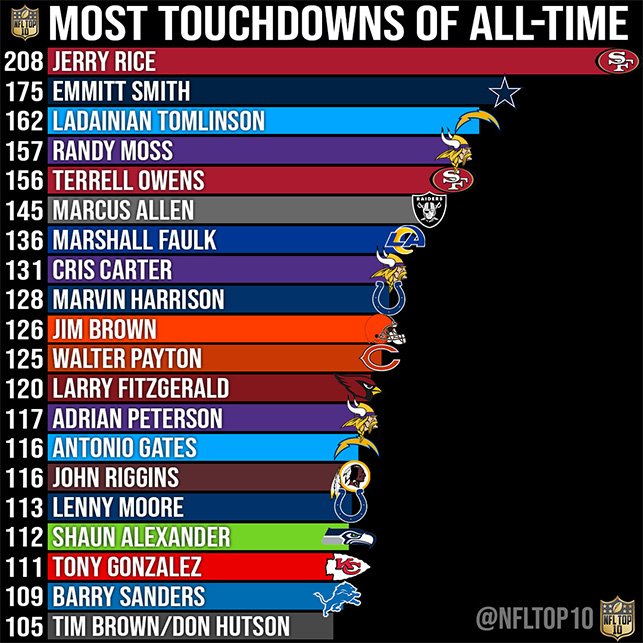 Most Touchdowns in NFL History