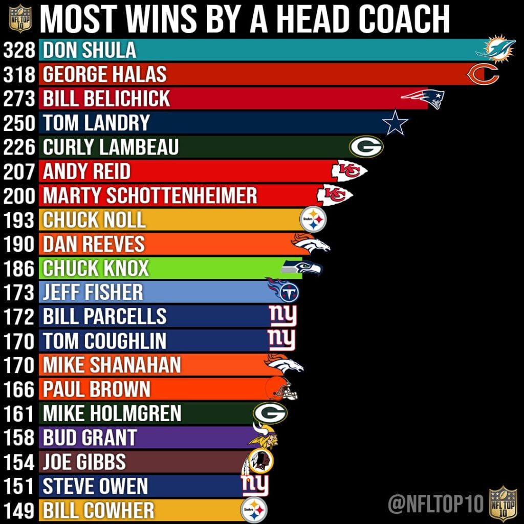 NFL Most Wins as a Head Coach - SOG Sports NFL Most Wins as a Head Coach - SOG Sports
