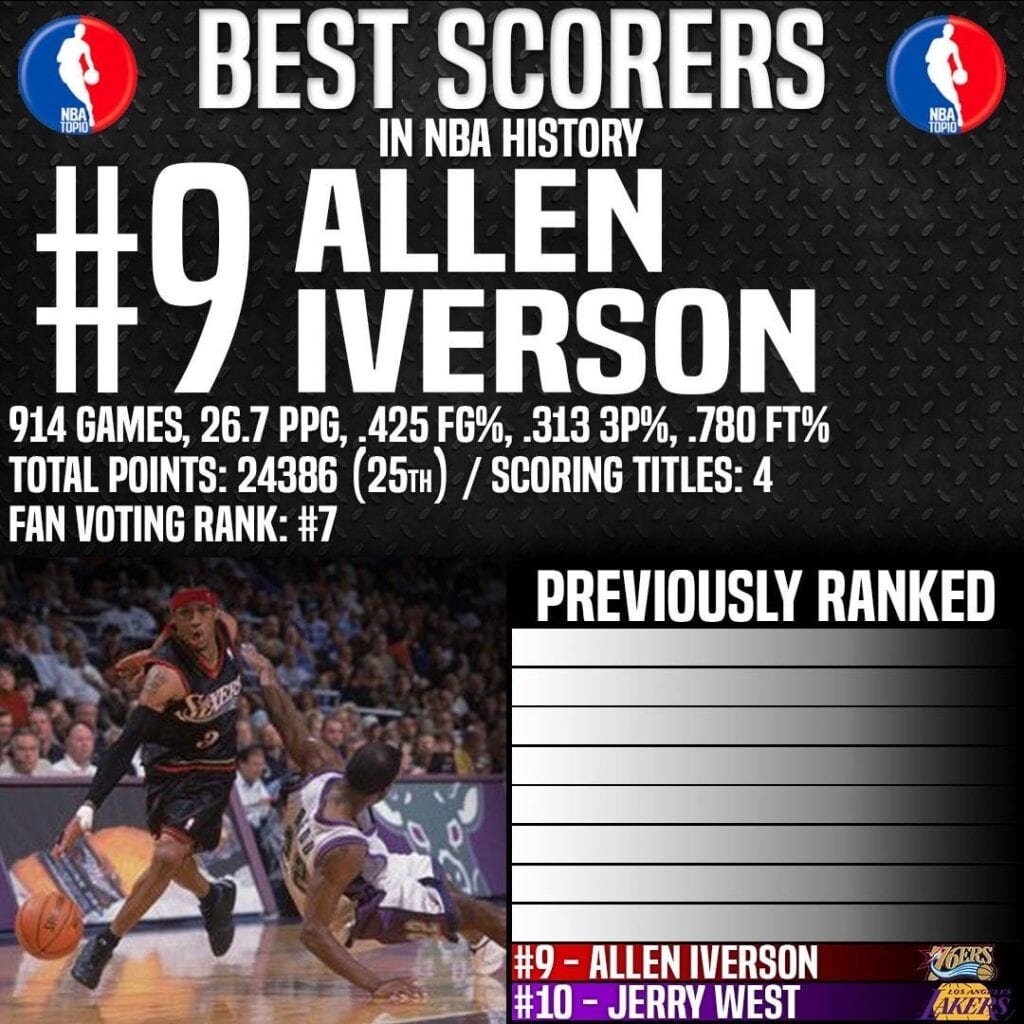Top 10 scorers clearance in the nba