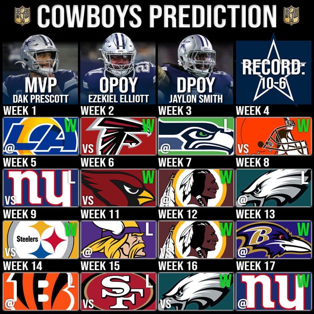 NFL's Dallas Cowboys Record Prediction 2020