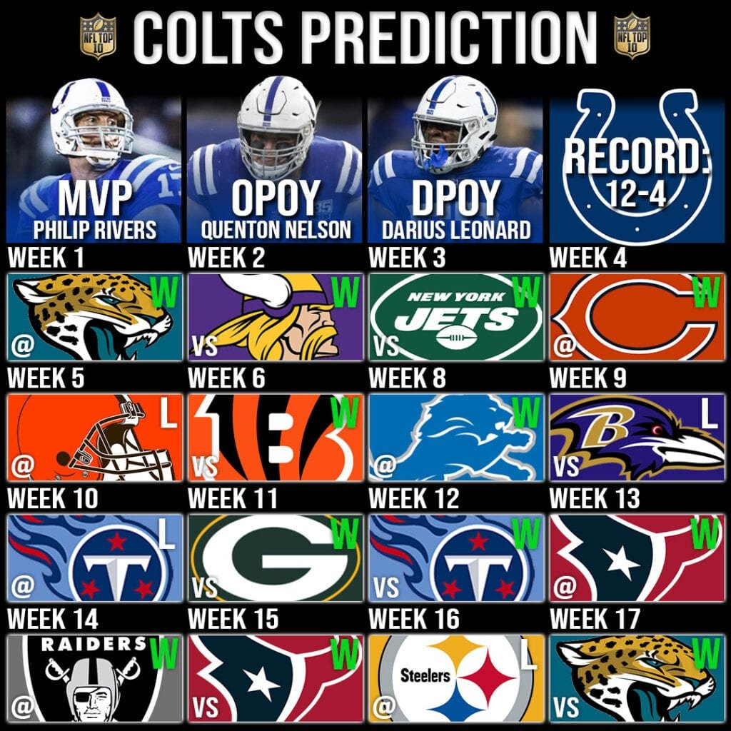 NFLs Indianapolis Colts Record Prediction 2020