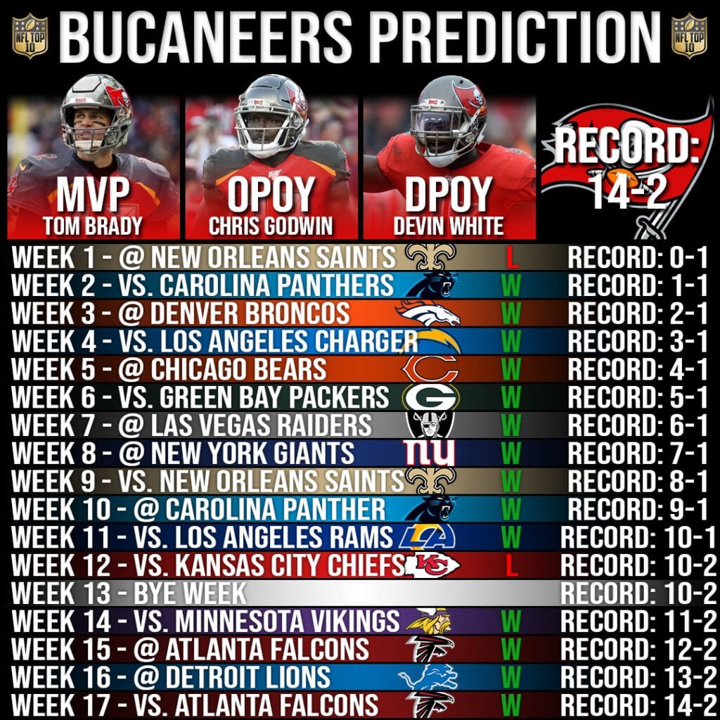 Tampa Bay Buccaneers 2020 Record Prediction
