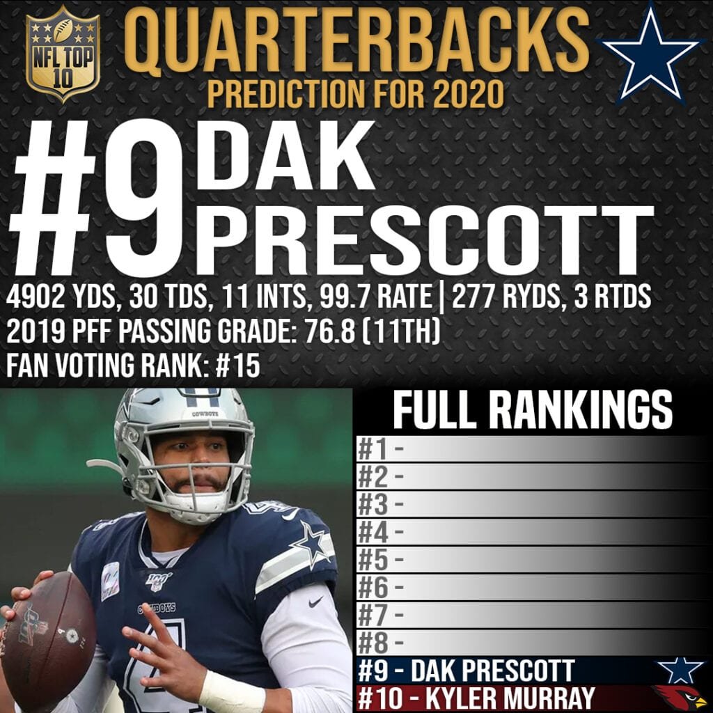 Top 10 Best Quarterbacks in the NFL 2020-21 - #9 Dak Prescott