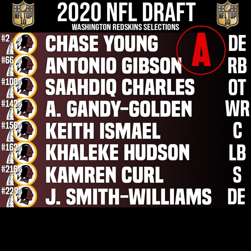 Washington Redskins Draft Grade & Draft Class 2020