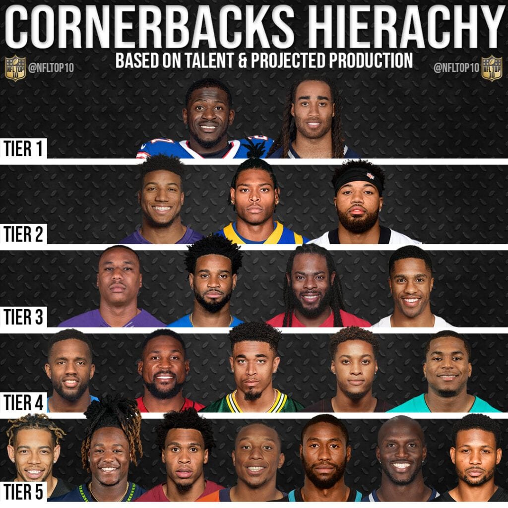 Best Cornerbacks 2020 Hierarchy