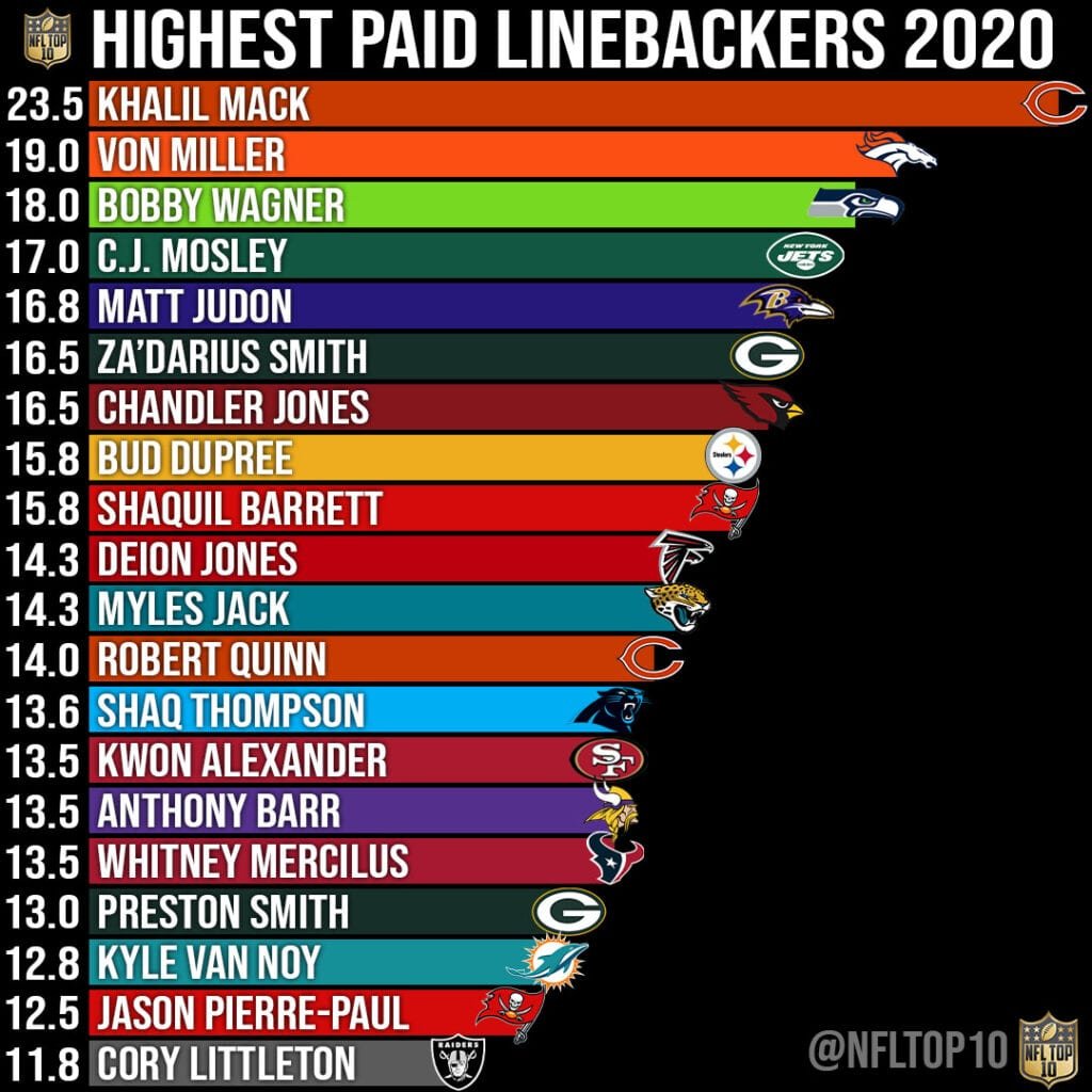 Highest Paid Linebackers 2020