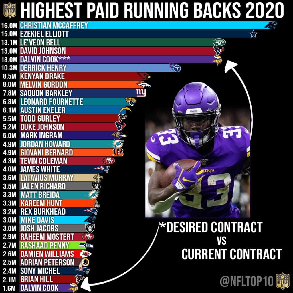 Highest Paid Running Backs 2020 Dalvin Cook Edition
