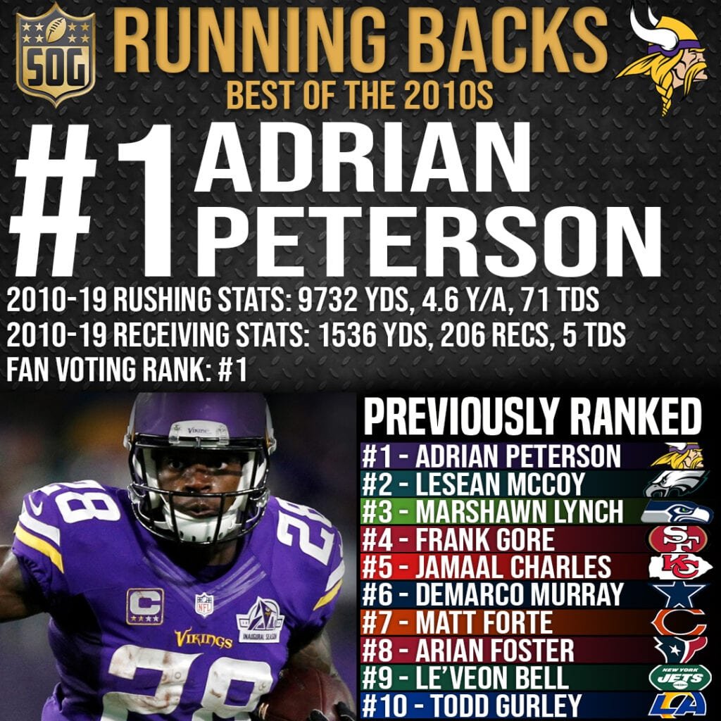NFL Top 10 Best Running Backs of the 2010s - #1 Adrian Peterson