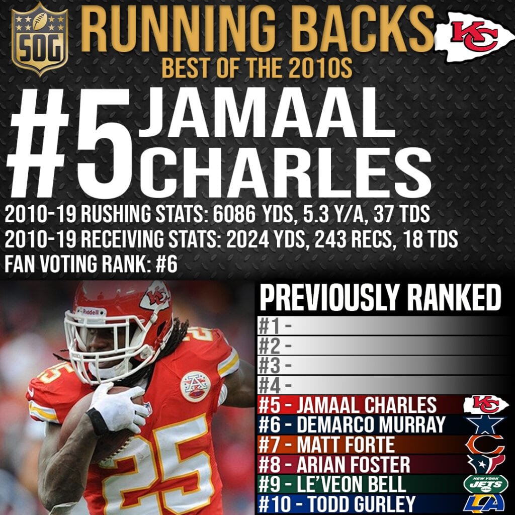 NFL Top 10 Best Running Backs of the 2010s - #5 Jamaal Charles