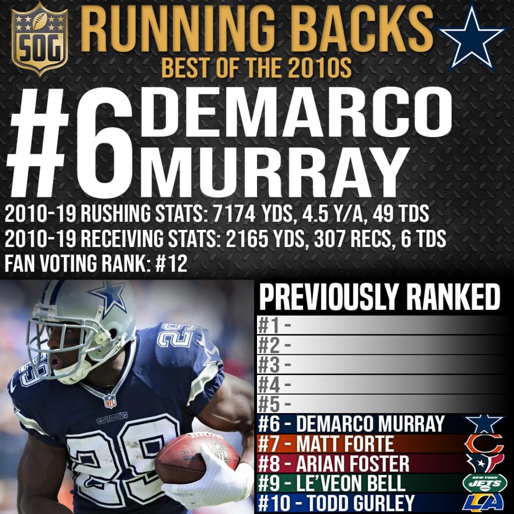 Top 10 Best Running Backs of the 2010s - #6 Demarco Murray
