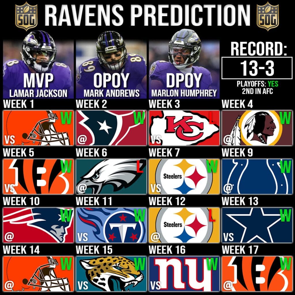 NFLs Baltimore Ravens Record Prediction 2020-21