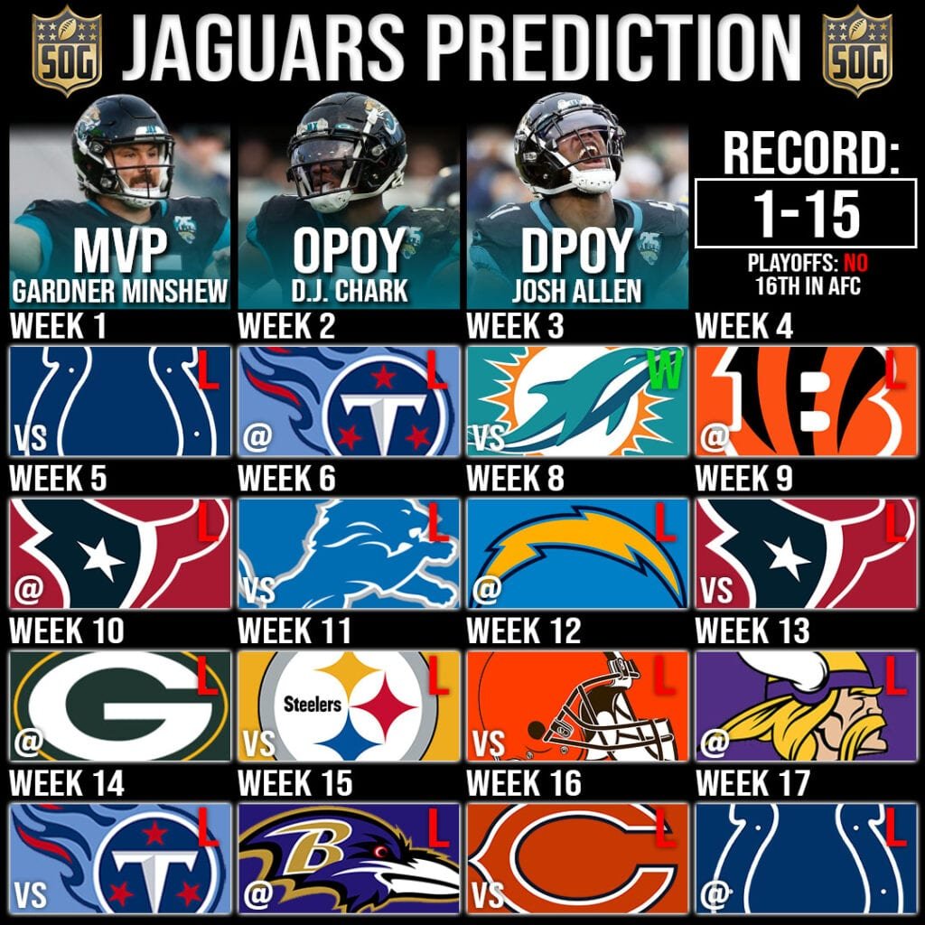 Jaguars Record Prediction