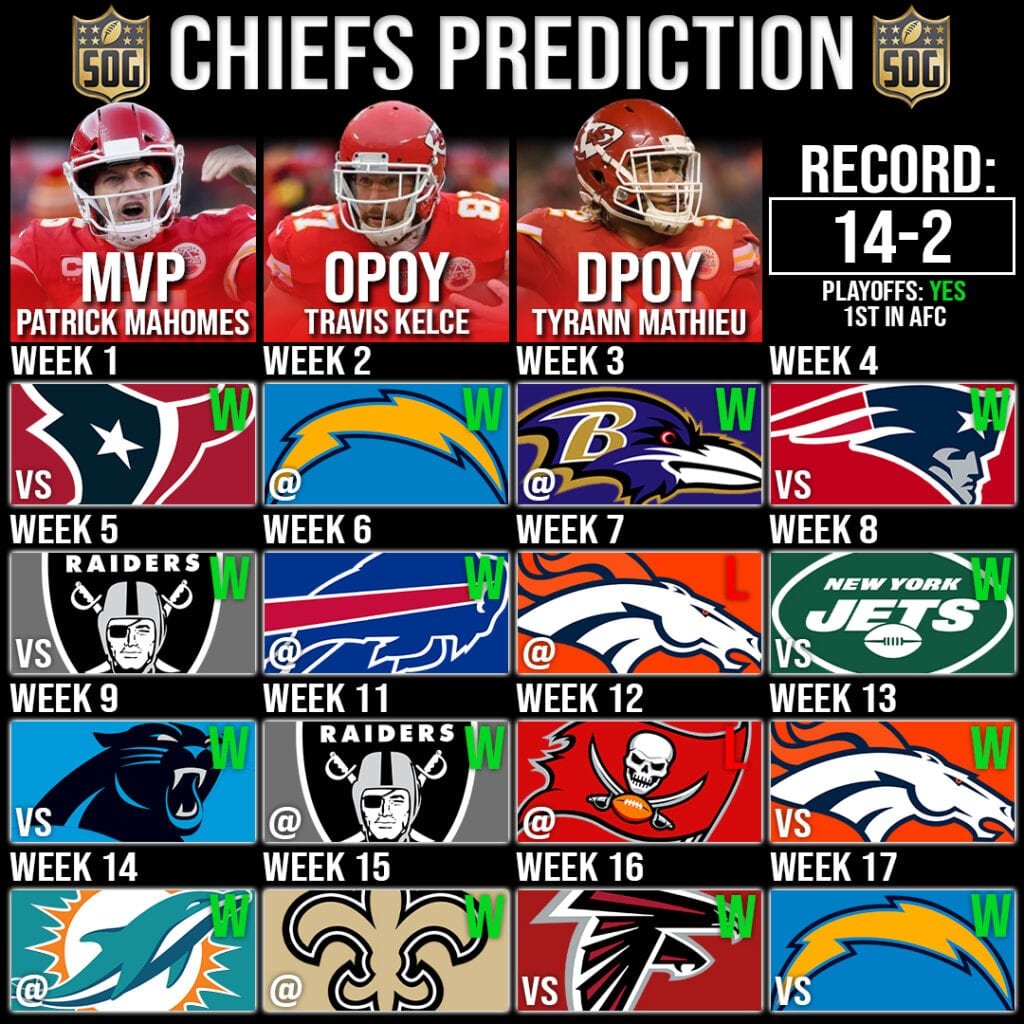 NFLs Kansas City Chiefs Record Prediction 2020-21