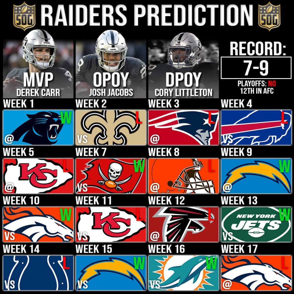 NFLs Las Vegas Raiders Record Prediction 2020-21