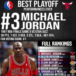 NBA Top 10 Best Playoff Performances Ever - #3 Michael Jordan