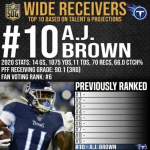 Top 10 Best Wide Receivers in the NFL 2021-22 Prediction - #10 A.J. Brown