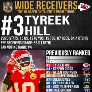 Top 10 Best Wide Receivers in the NFL 2021-22 Prediction - #3 Tyreek Hill