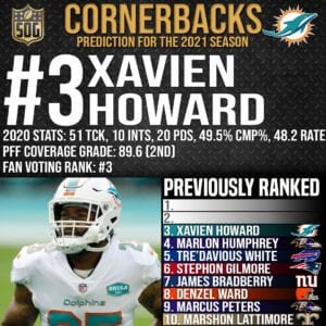 Top 10 Best Cornerbacks in the NFL 2021-22 Prediction - #3 Xavien Howard