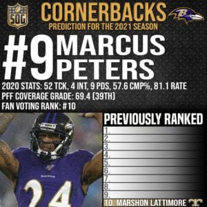 Top 10 Best Cornerbacks in the NFL 2021-22 Prediction - #9 Marcus Peters