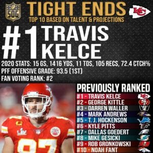 Top 10 Best Tight Ends in the NFL 2021-22 Prediction - #1 Travis Kelce