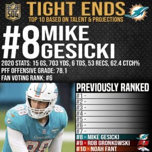 Top 10 Best Tight Ends in the NFL 2021-22 Prediction - #8 Mike Gesicki