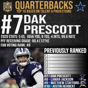 Top 10 Best Quarterbacks in the NFL 2021-22 Prediction - #7 Dak Prescott