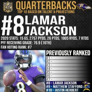 Top 10 Best Quarterbacks in the NFL 2021-22 Prediction - #8 Lamar Jackson