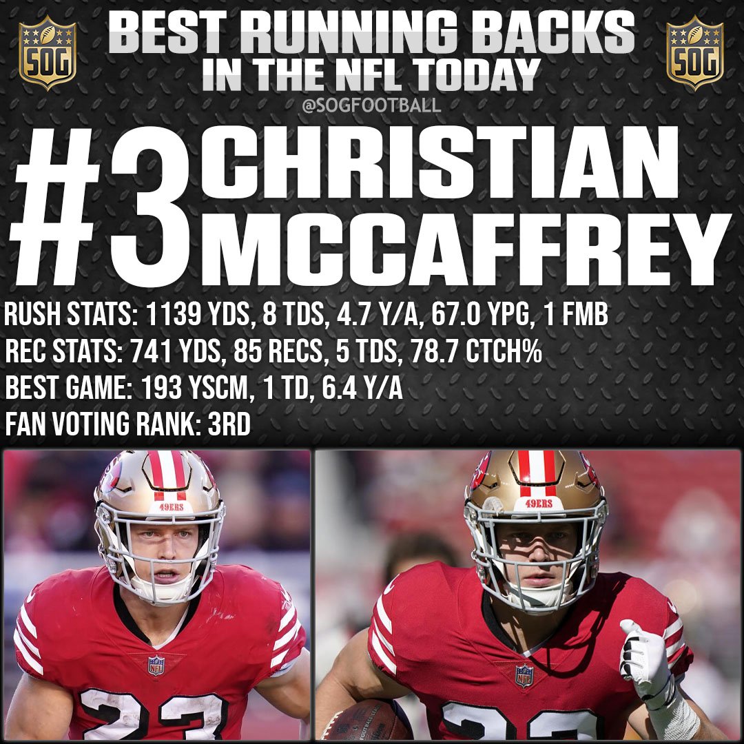 Top 10 Best Running Backs in the NFL Today 2023 - #3 Christian McCaffrey