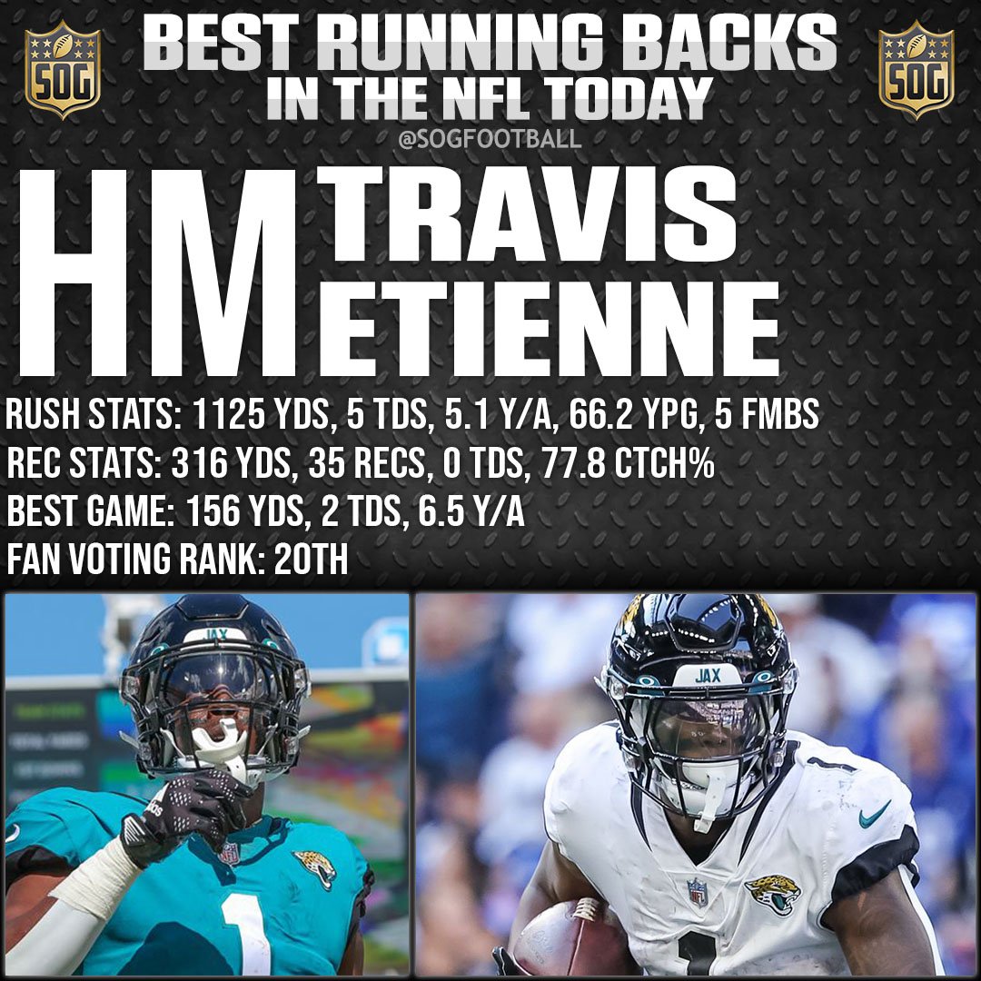 Top 10 Best Running Backs in the NFL Today 2023 - Honorable Mention Travis Etienne