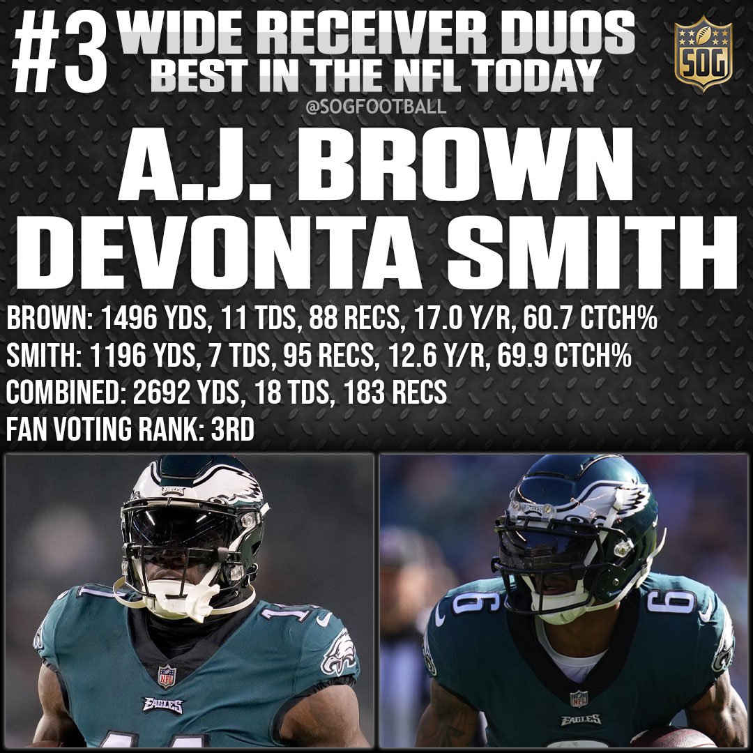 Top 10 Best Wide Receiver Duos in the NFL Today - #3 A.J. Brown & Devonta Smith
