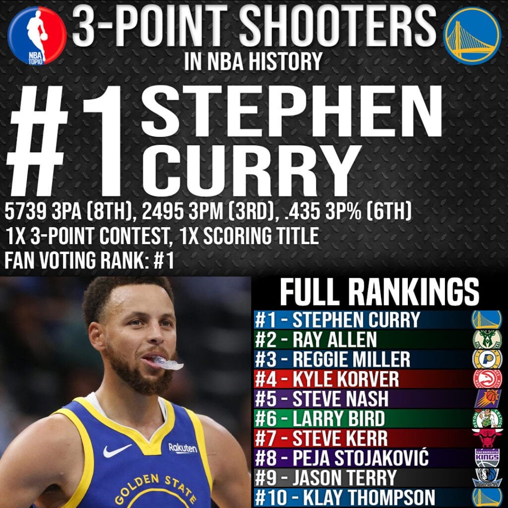 Top 10 3 -Point Shooters in NBA History - Page 4 of 4 - SOG 