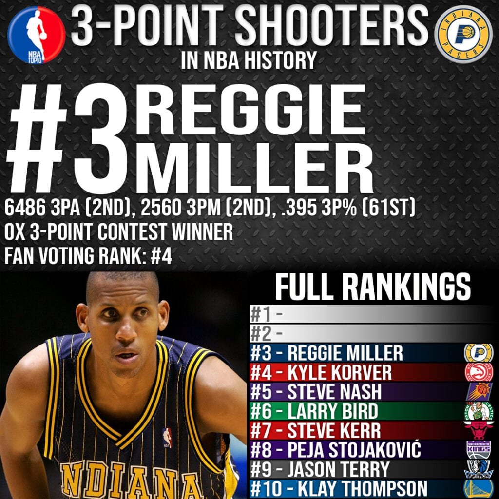  Top 10 3-Point Shooters in NBA History - Page 3 of 4 - SOG 