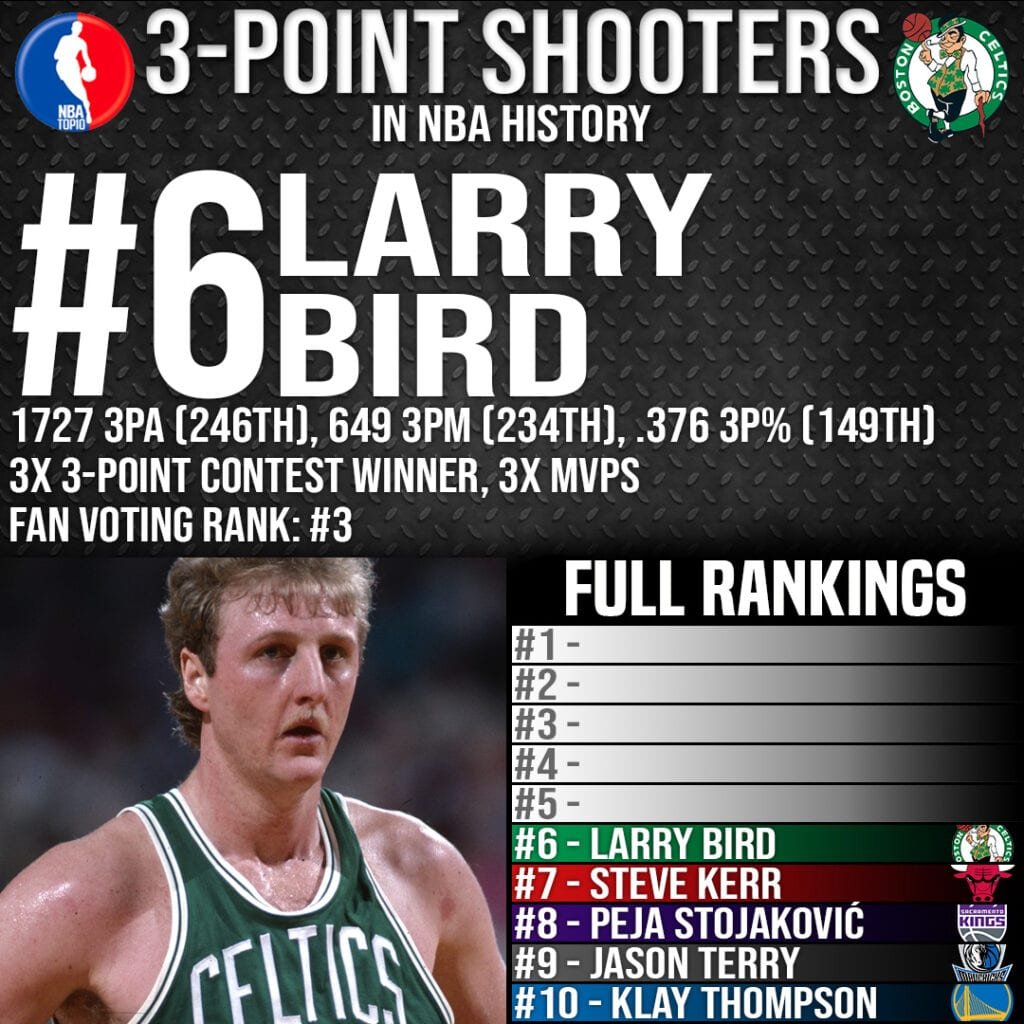  Top 10 3-Point Shooters in NBA History - Page 2 of 4 - SOG 