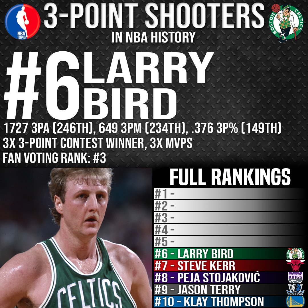Top 10 3Point Shooters in NBA History Page 2 of 4 SOG