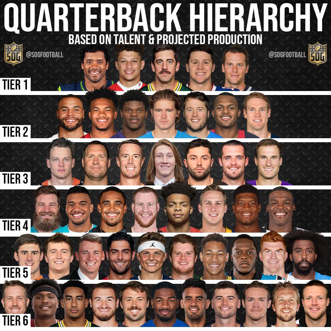 Best Quarterbacks in the NFL 202122 Hierarchy Prediction SOG Sports