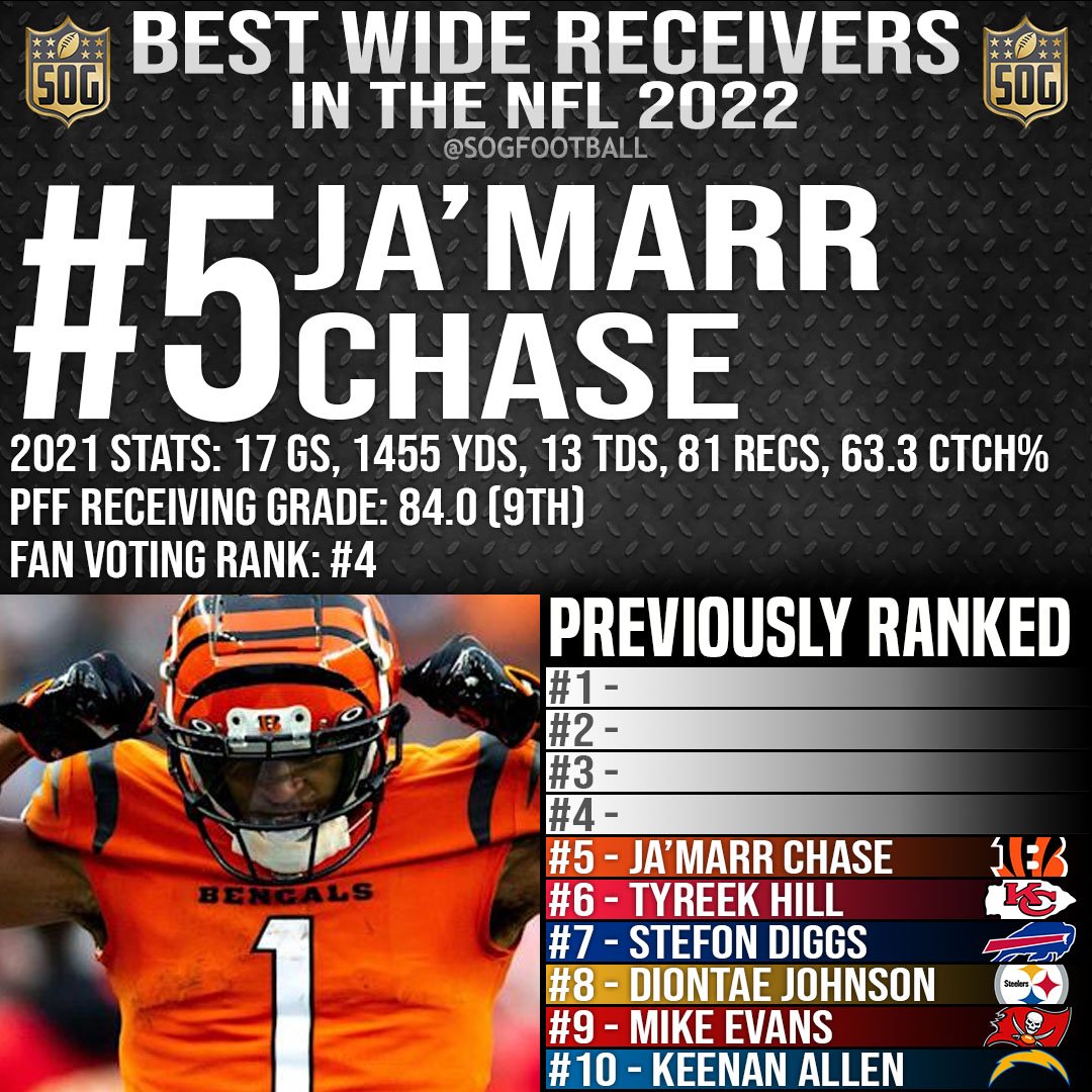 Top 10 Best Wide Receivers in the NFL 2022 SOG Sports