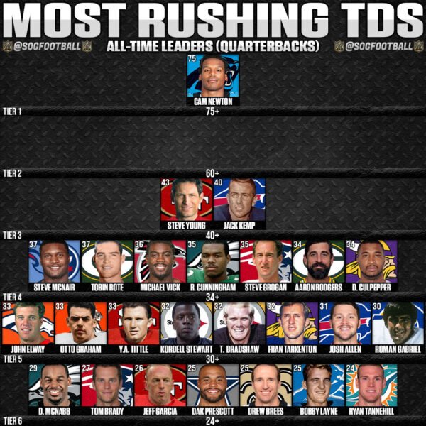 Most Rushing Touchdowns by a Quarterback in NFL History SOG Sports