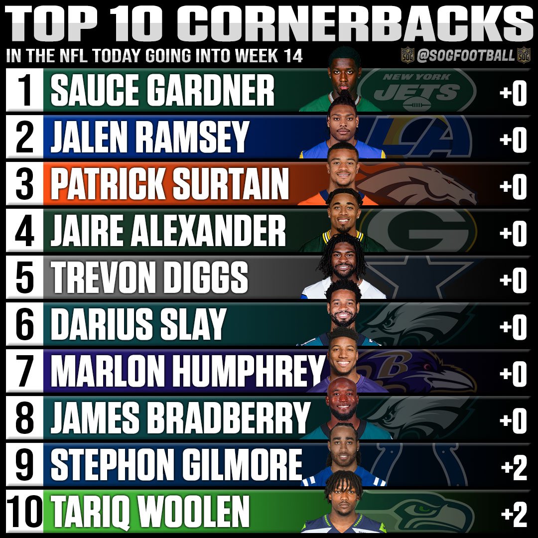 Top 10 Best Cornerbacks in the NFL Today - SOG Sports