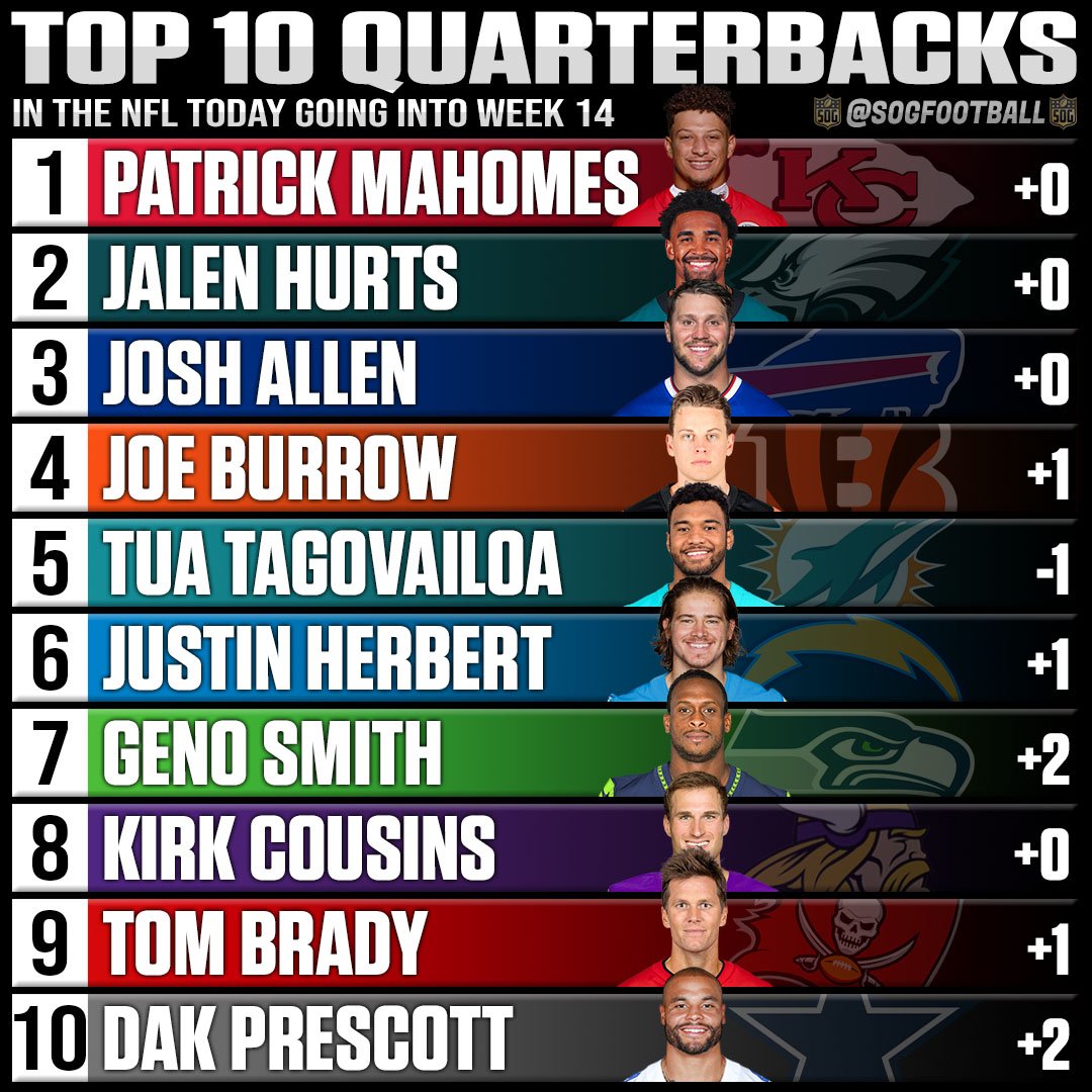 Top 10 Best Quarterbacks in the NFL Today SOG Sports