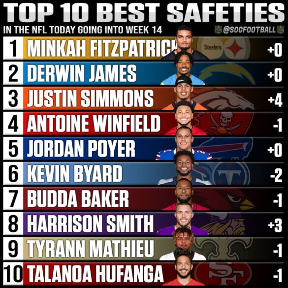 Top 10 Best Safeties in the NFL Today SOG Sports