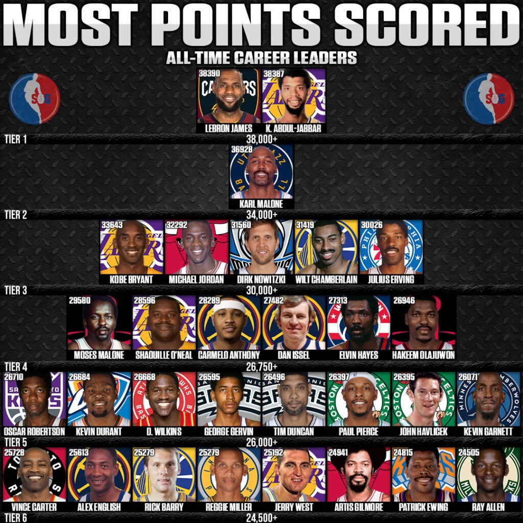 Most Points in NBA History AllTime Leaders SOG Sports