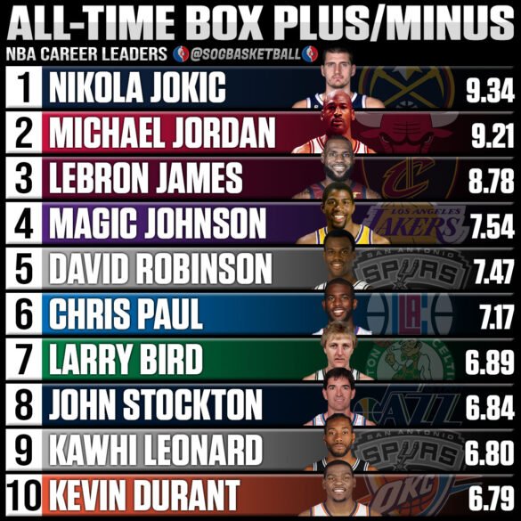 NBA AllTime Box Plus/Minus Leaders SOG Sports